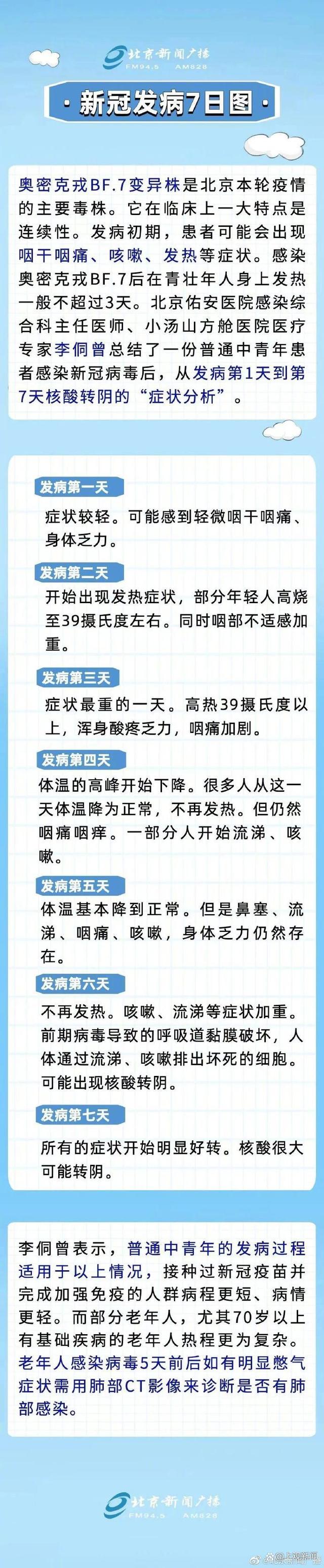 “新冠发病7日图”上热搜！多地宣布公共交通不查核酸，如何发现潜在无症状感染者？家里该备什么药？-