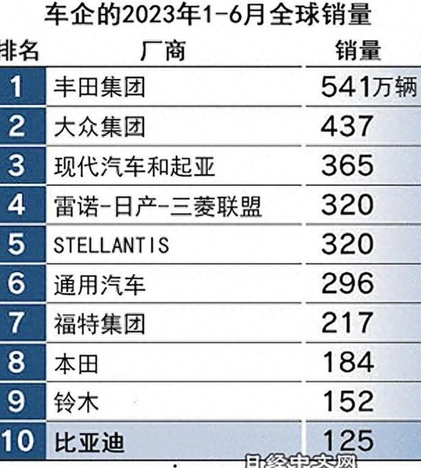 比亚迪半年销量125万辆，全球销量前十！做对了什么？-