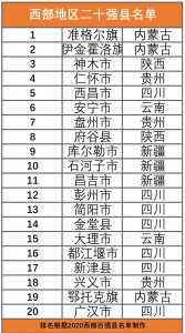 ​四川省共有7个县市进入西部地区二十强内，有没有你家乡吗？