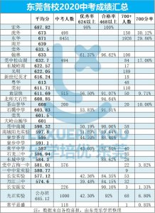 ​东莞各校2020中考成绩汇总表